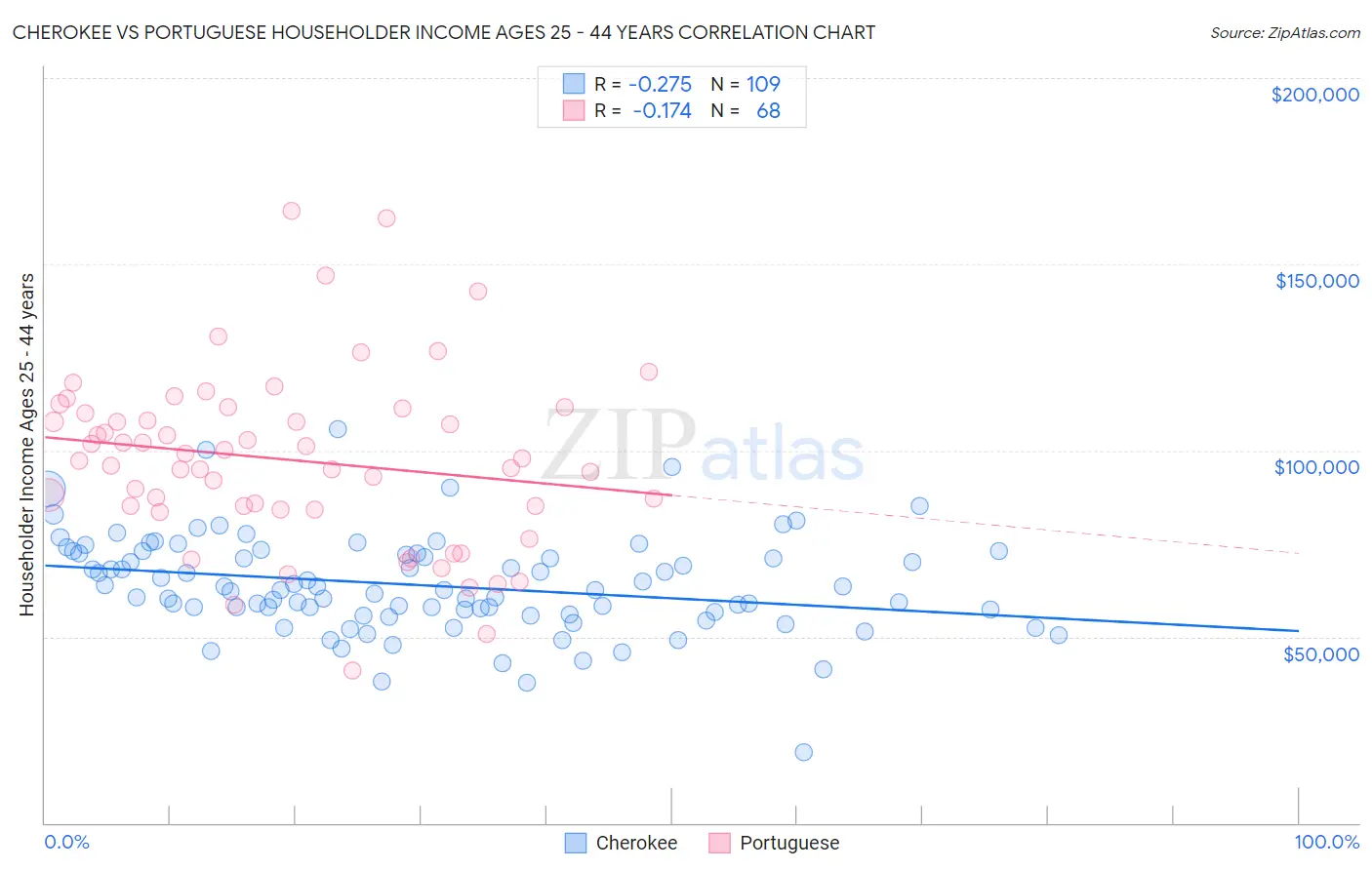 Cherokee vs Portuguese Householder Income Ages 25 - 44 years