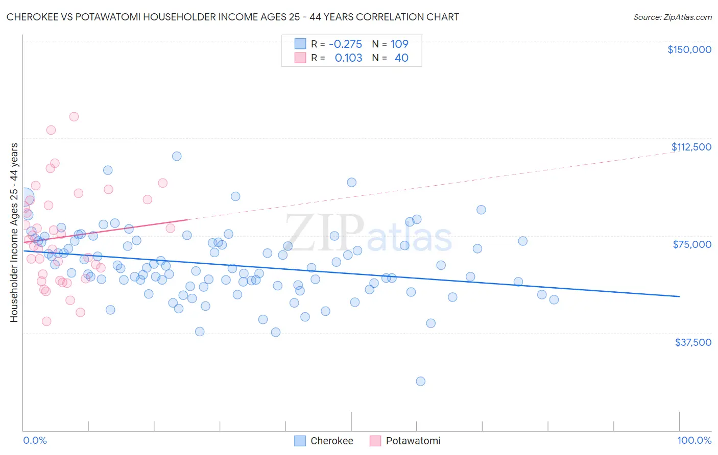 Cherokee vs Potawatomi Householder Income Ages 25 - 44 years