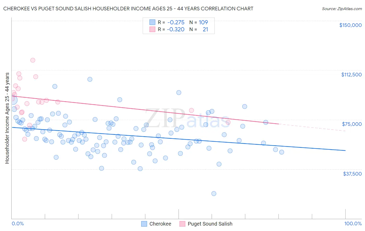 Cherokee vs Puget Sound Salish Householder Income Ages 25 - 44 years