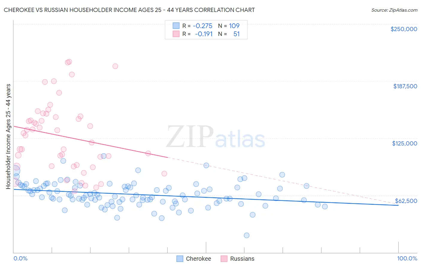 Cherokee vs Russian Householder Income Ages 25 - 44 years