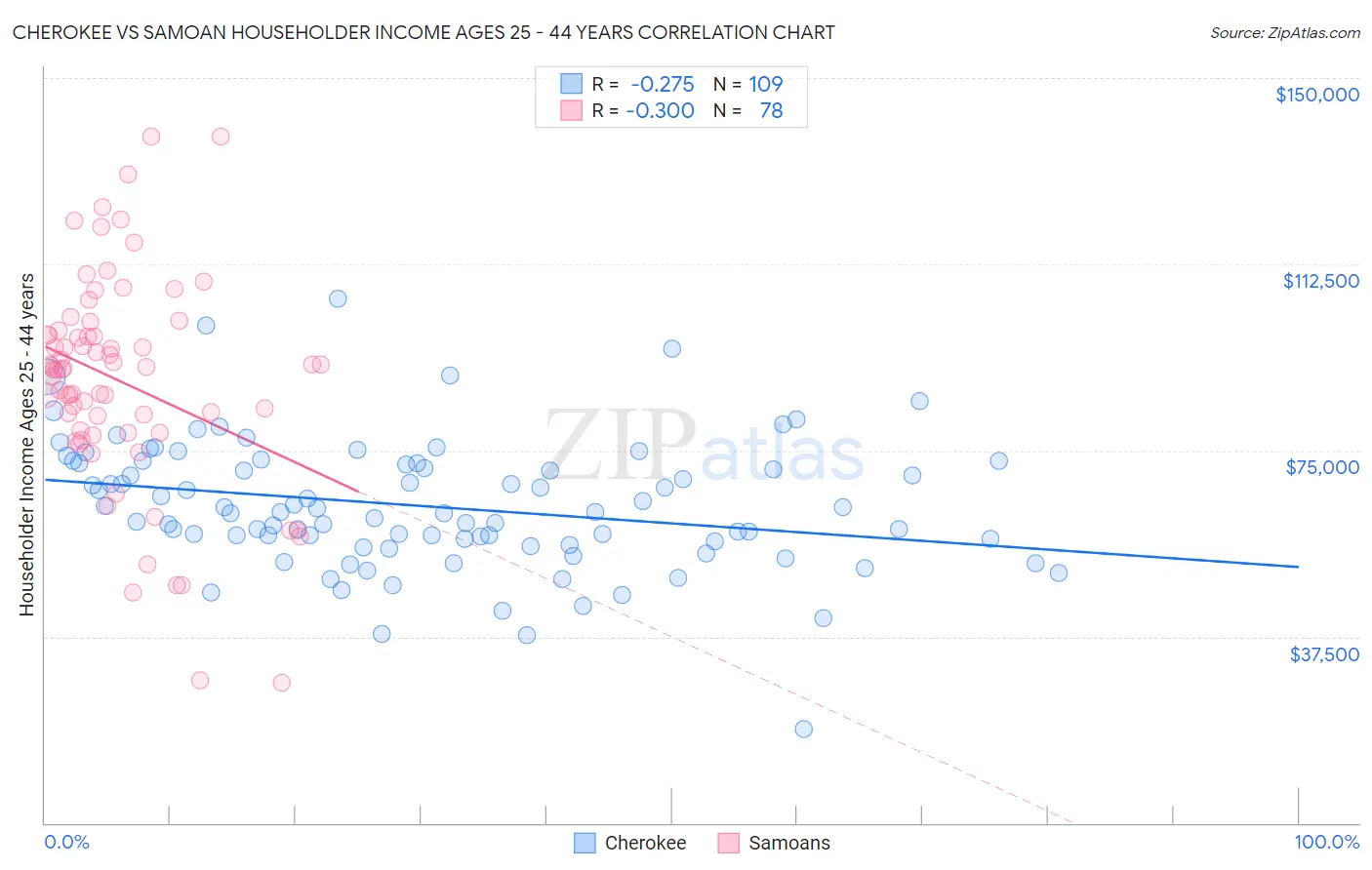 Cherokee vs Samoan Householder Income Ages 25 - 44 years