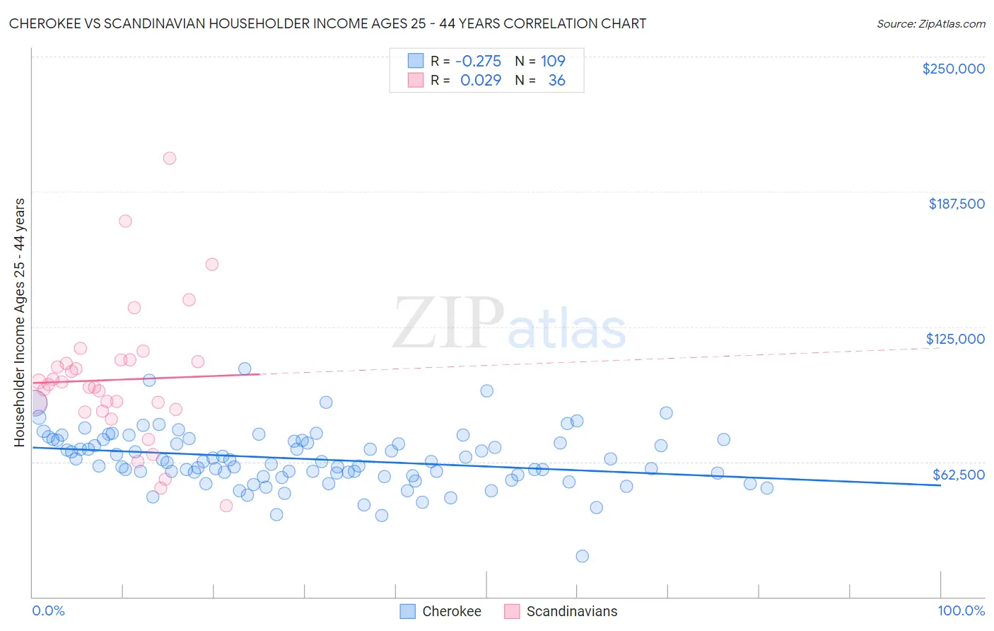 Cherokee vs Scandinavian Householder Income Ages 25 - 44 years