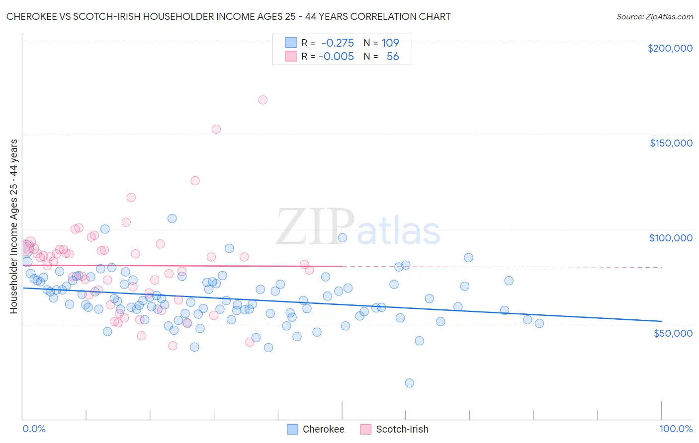 Cherokee vs Scotch-Irish Householder Income Ages 25 - 44 years