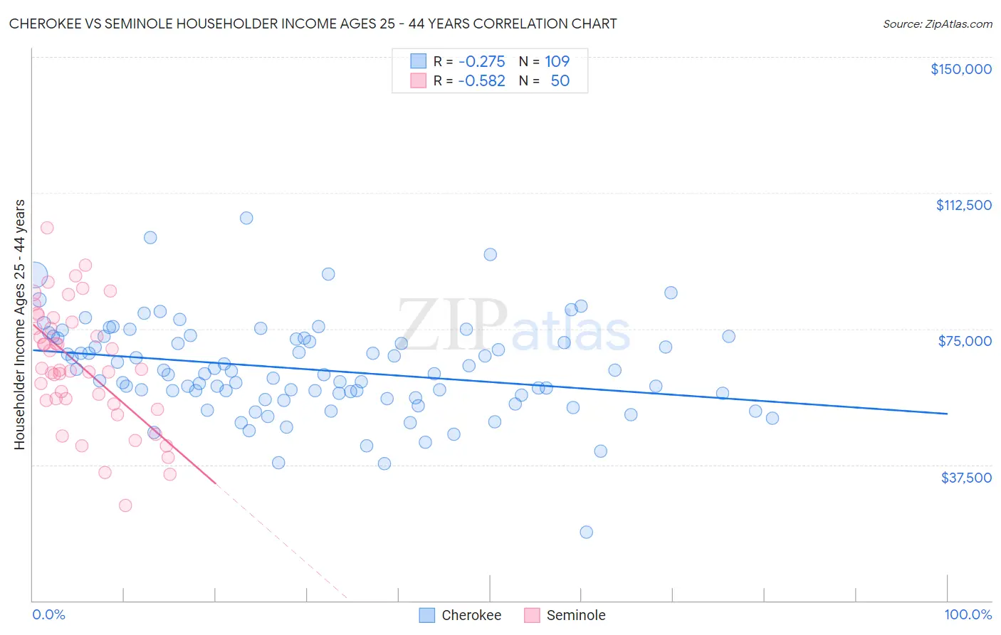 Cherokee vs Seminole Householder Income Ages 25 - 44 years