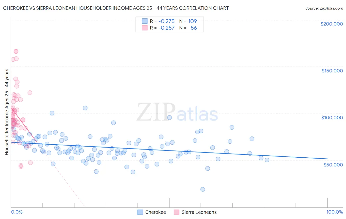 Cherokee vs Sierra Leonean Householder Income Ages 25 - 44 years