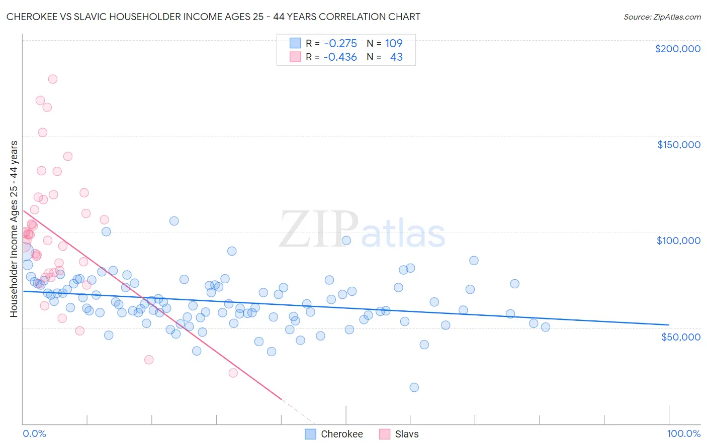 Cherokee vs Slavic Householder Income Ages 25 - 44 years