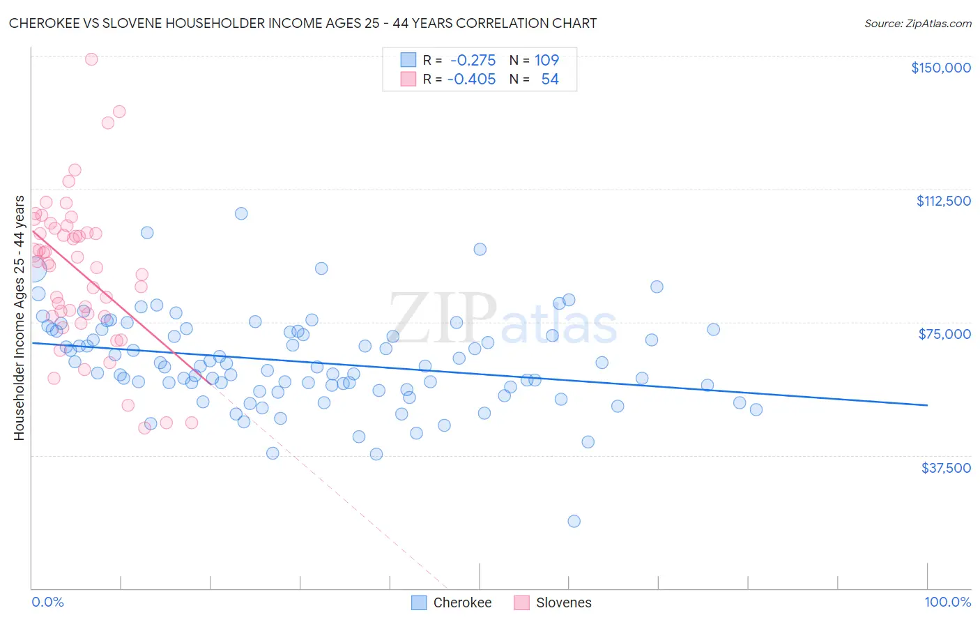 Cherokee vs Slovene Householder Income Ages 25 - 44 years