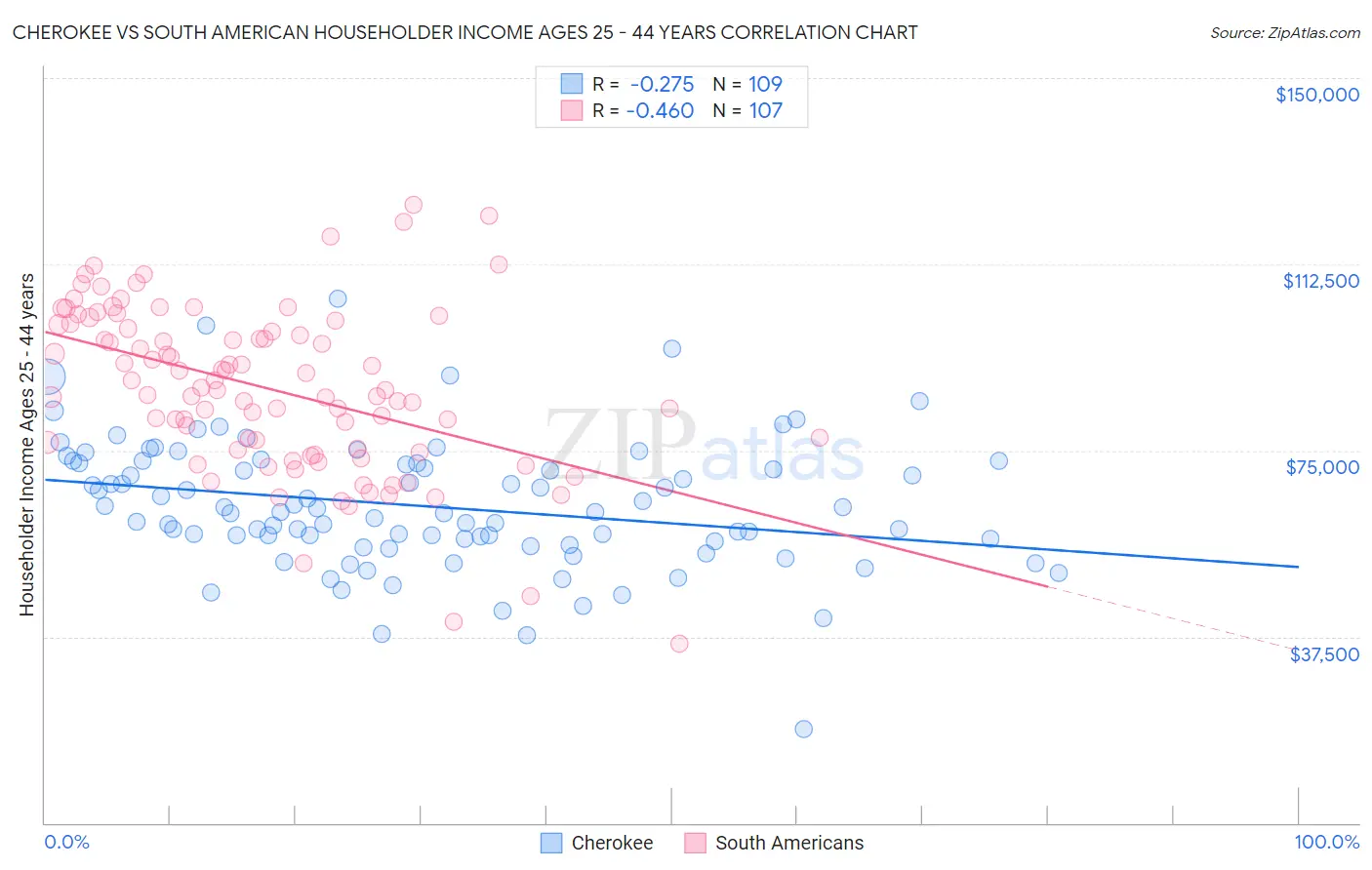 Cherokee vs South American Householder Income Ages 25 - 44 years