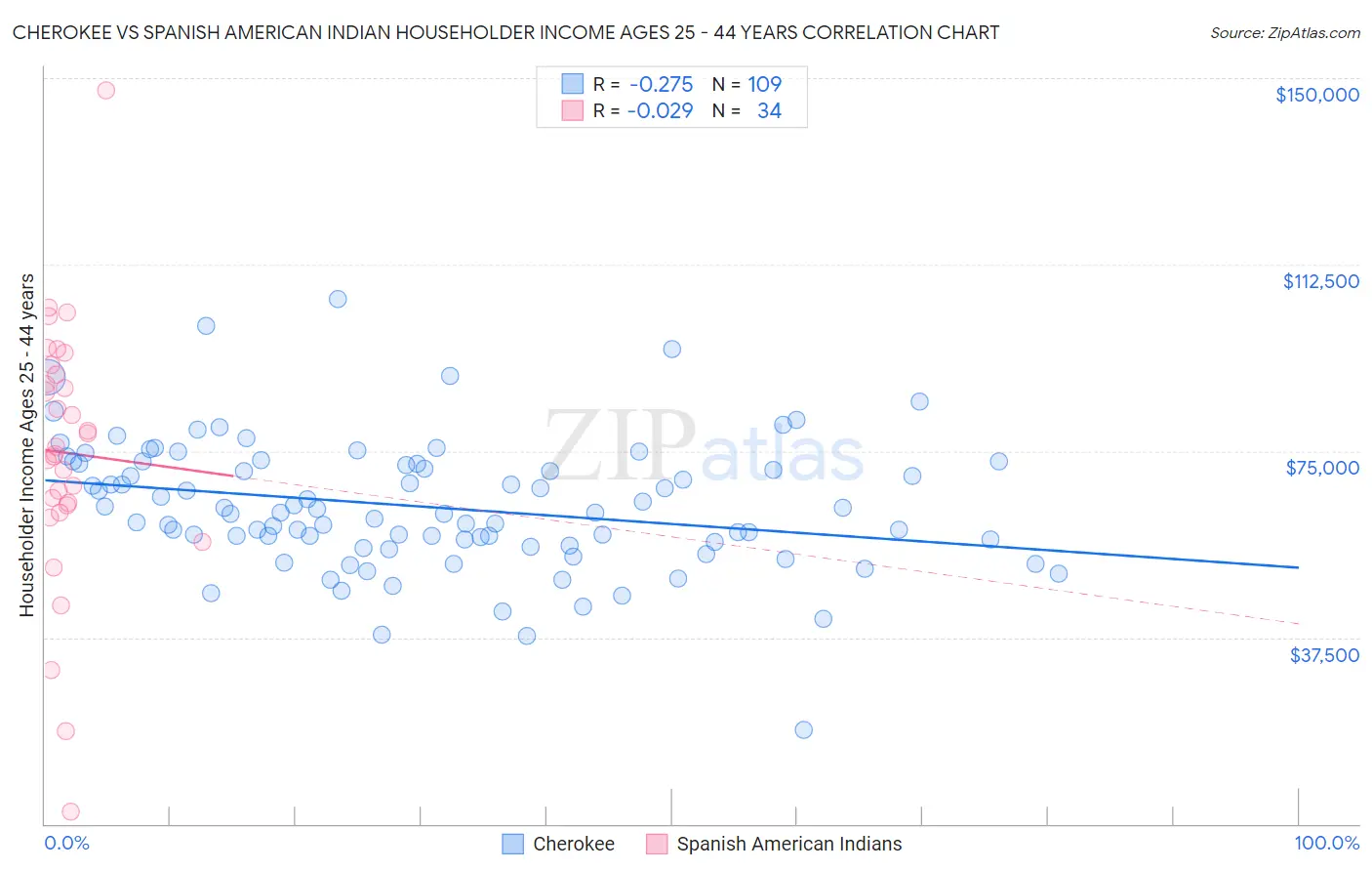 Cherokee vs Spanish American Indian Householder Income Ages 25 - 44 years