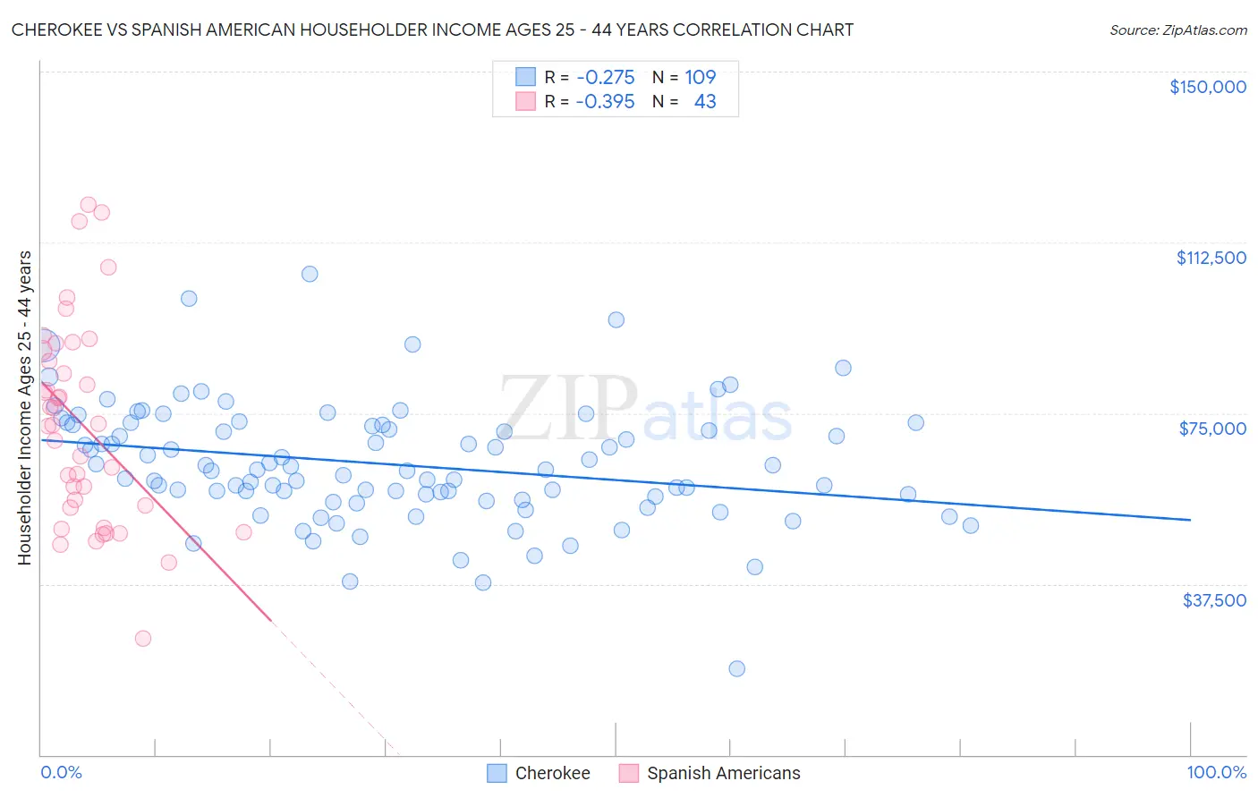 Cherokee vs Spanish American Householder Income Ages 25 - 44 years