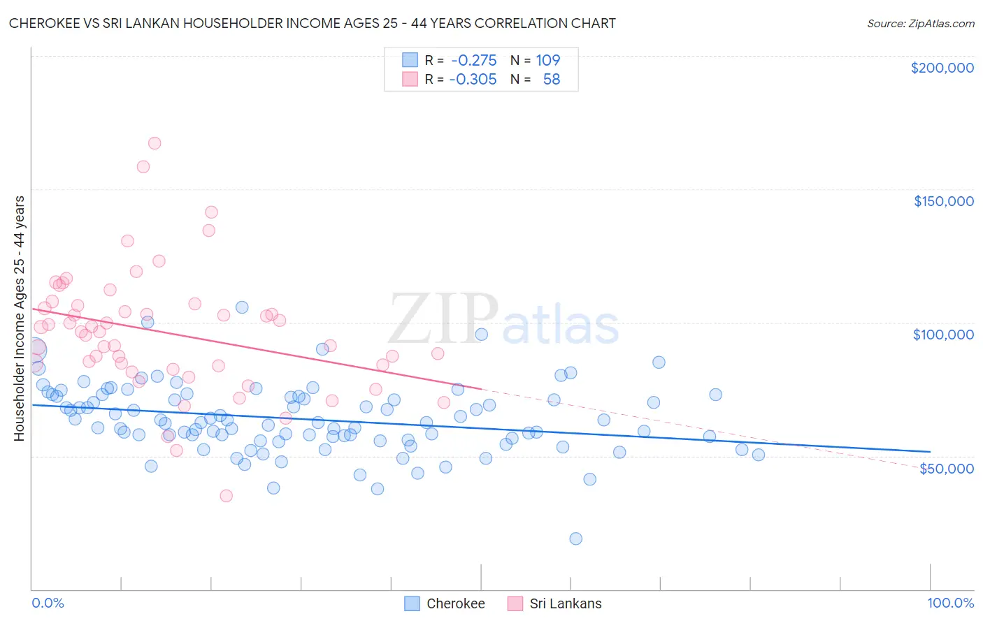 Cherokee vs Sri Lankan Householder Income Ages 25 - 44 years