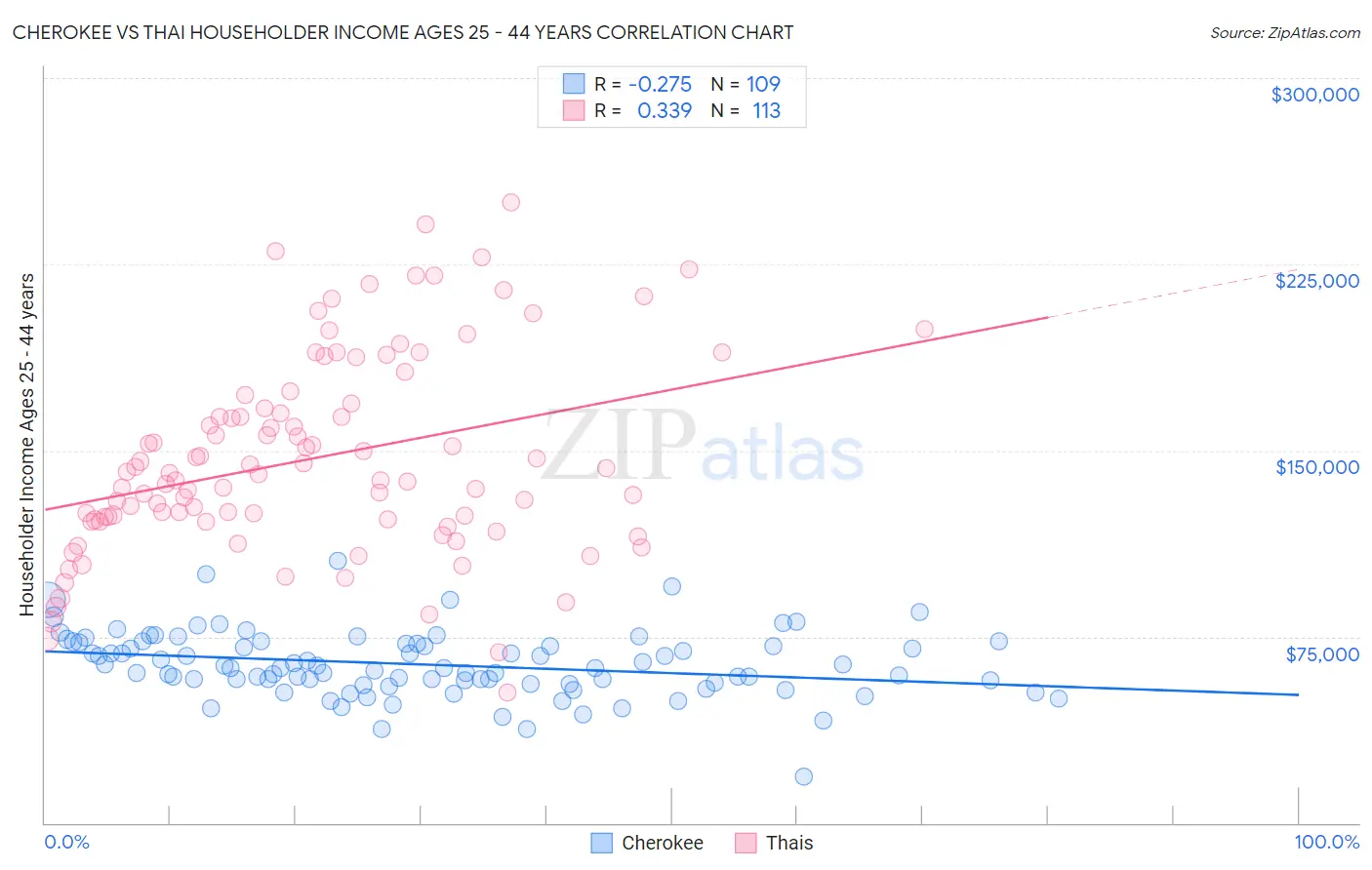 Cherokee vs Thai Householder Income Ages 25 - 44 years