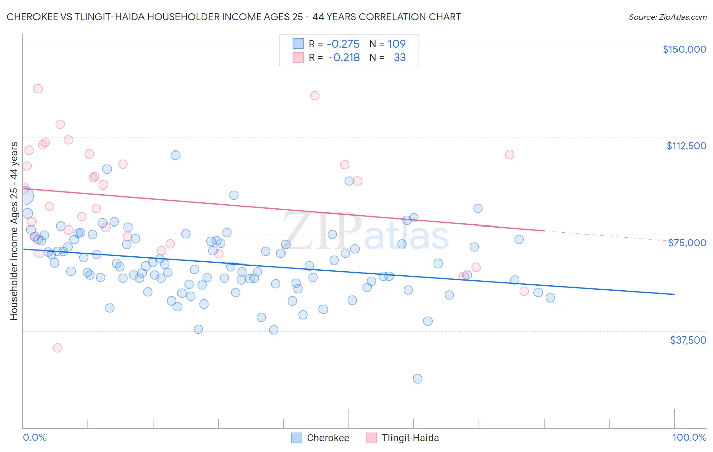 Cherokee vs Tlingit-Haida Householder Income Ages 25 - 44 years