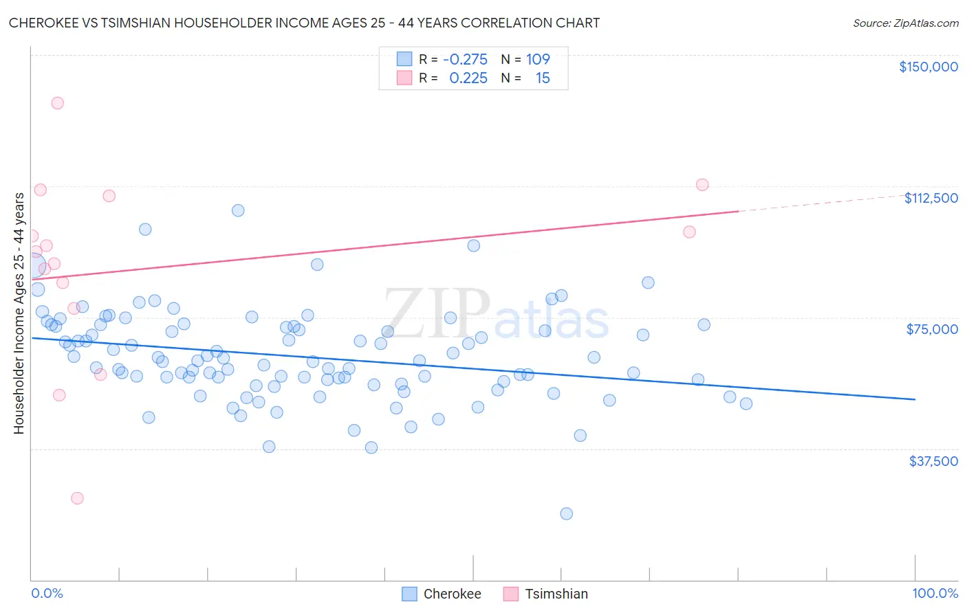 Cherokee vs Tsimshian Householder Income Ages 25 - 44 years