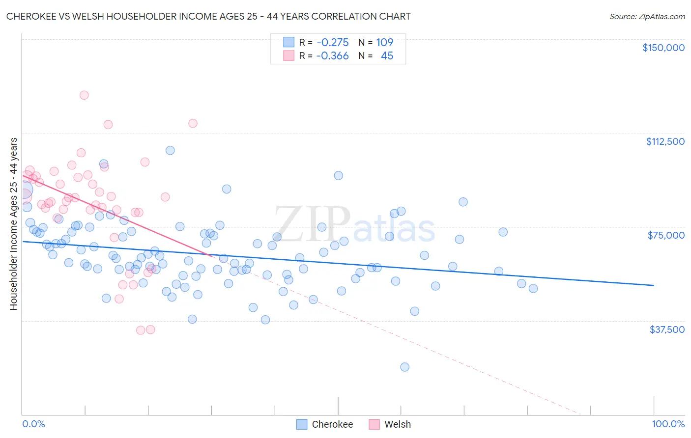 Cherokee vs Welsh Householder Income Ages 25 - 44 years