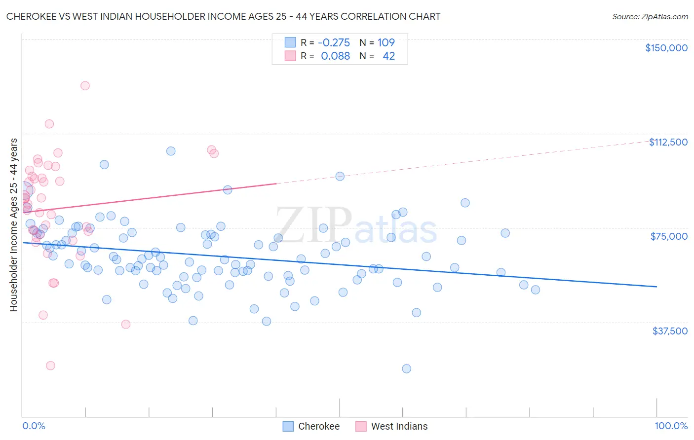 Cherokee vs West Indian Householder Income Ages 25 - 44 years