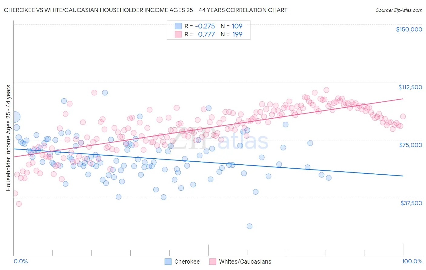Cherokee vs White/Caucasian Householder Income Ages 25 - 44 years