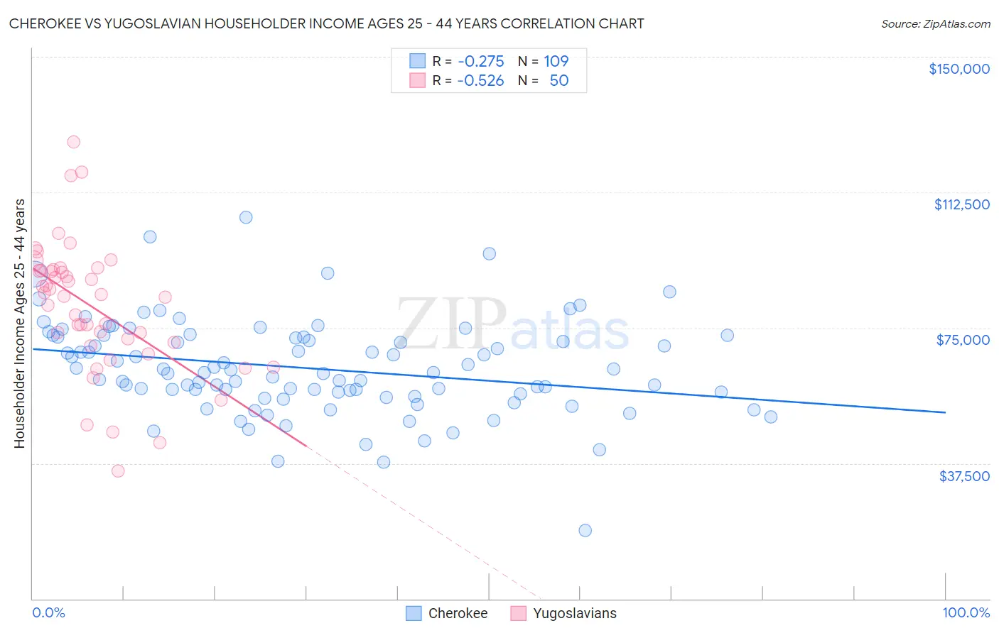 Cherokee vs Yugoslavian Householder Income Ages 25 - 44 years