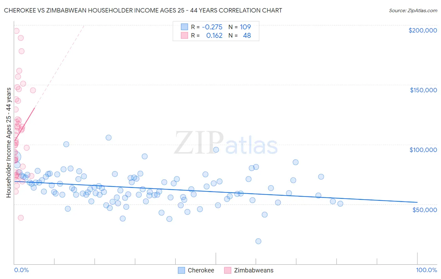 Cherokee vs Zimbabwean Householder Income Ages 25 - 44 years