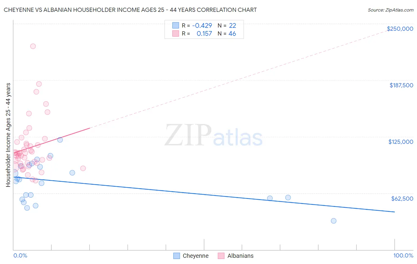 Cheyenne vs Albanian Householder Income Ages 25 - 44 years