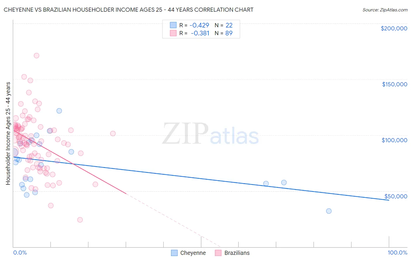 Cheyenne vs Brazilian Householder Income Ages 25 - 44 years