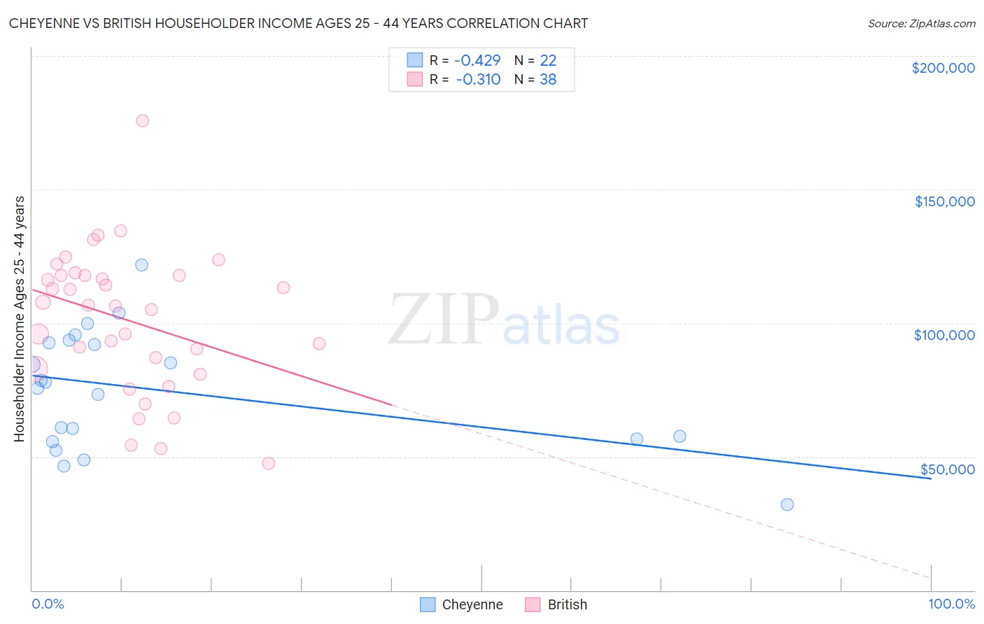 Cheyenne vs British Householder Income Ages 25 - 44 years