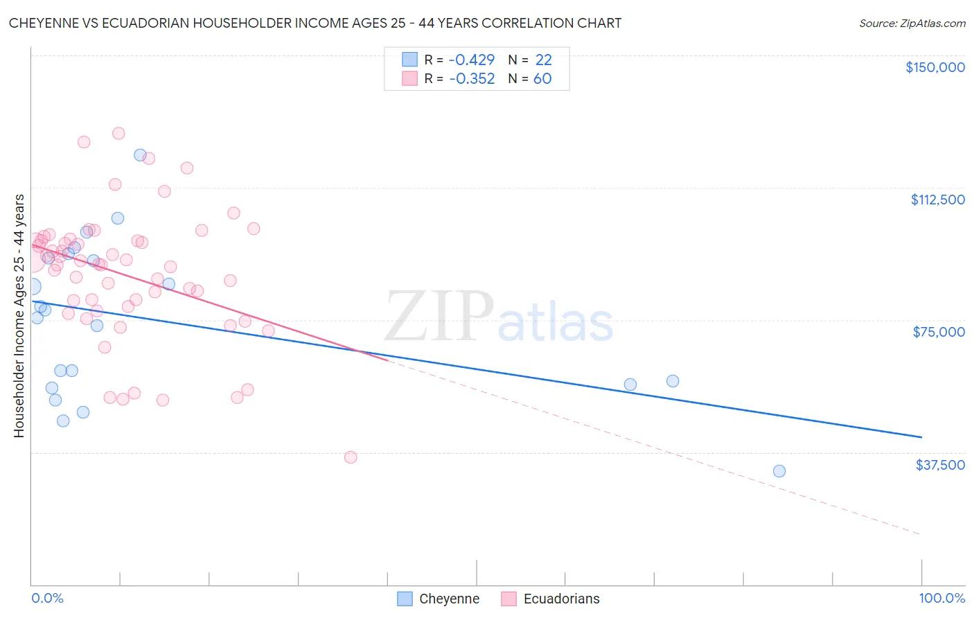 Cheyenne vs Ecuadorian Householder Income Ages 25 - 44 years