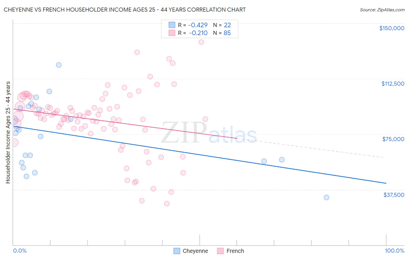 Cheyenne vs French Householder Income Ages 25 - 44 years