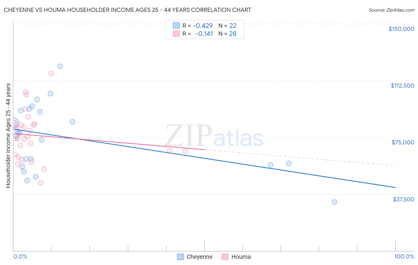 Cheyenne vs Houma Householder Income Ages 25 - 44 years