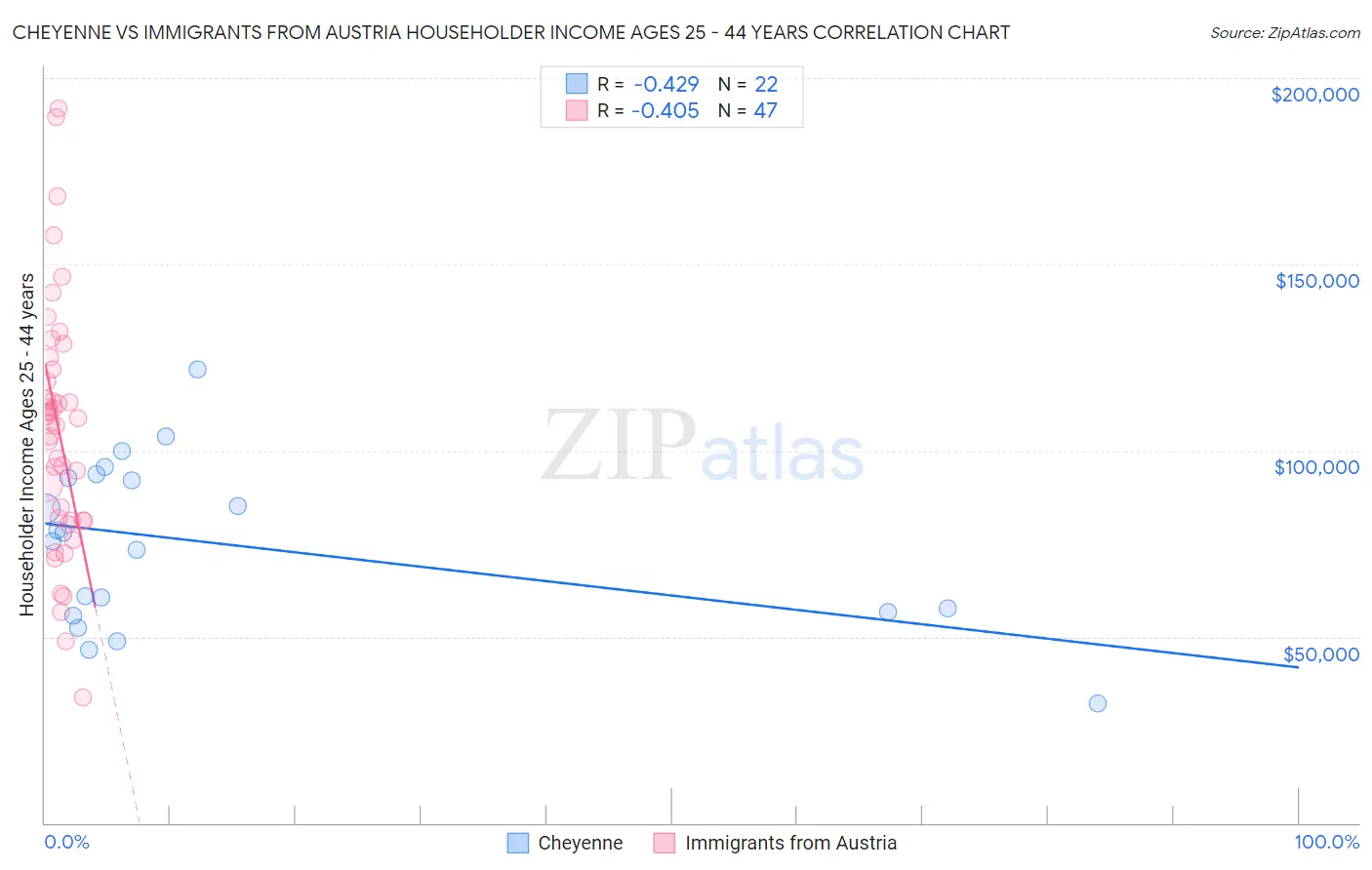 Cheyenne vs Immigrants from Austria Householder Income Ages 25 - 44 years