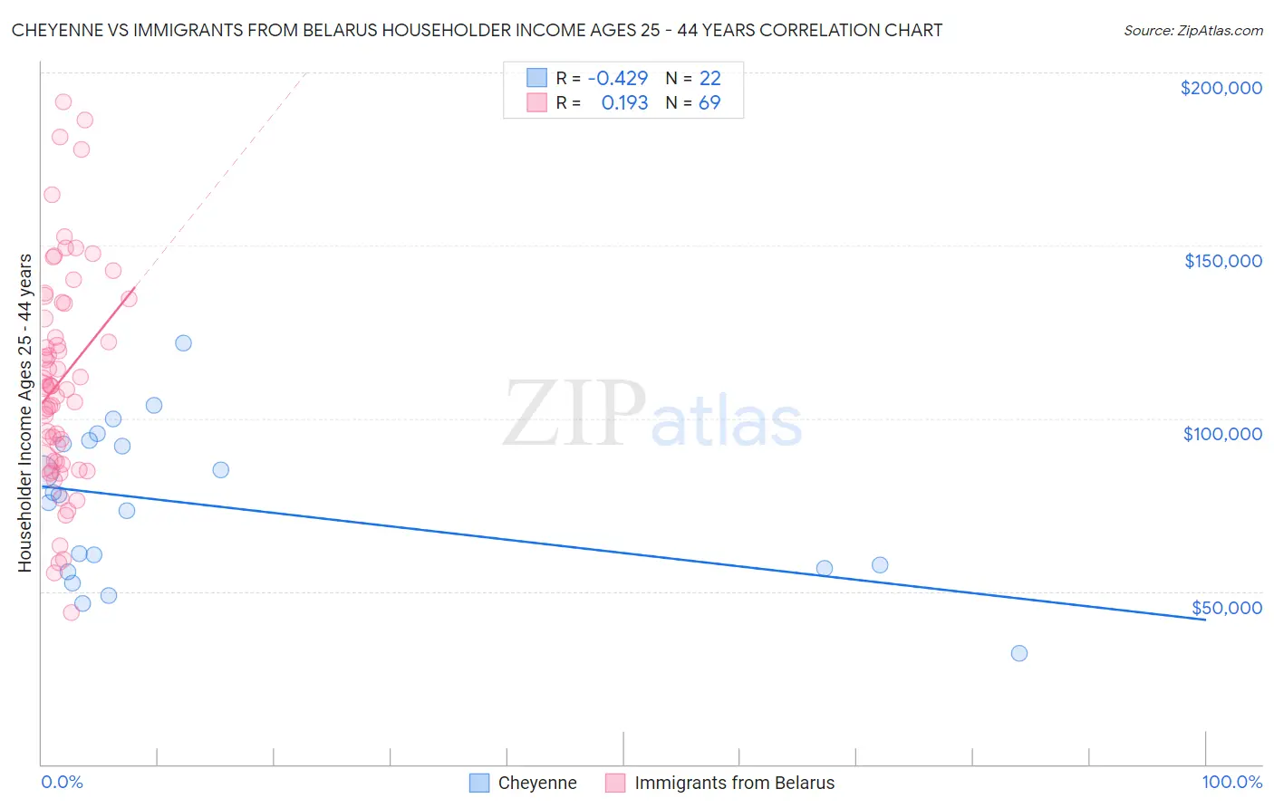 Cheyenne vs Immigrants from Belarus Householder Income Ages 25 - 44 years