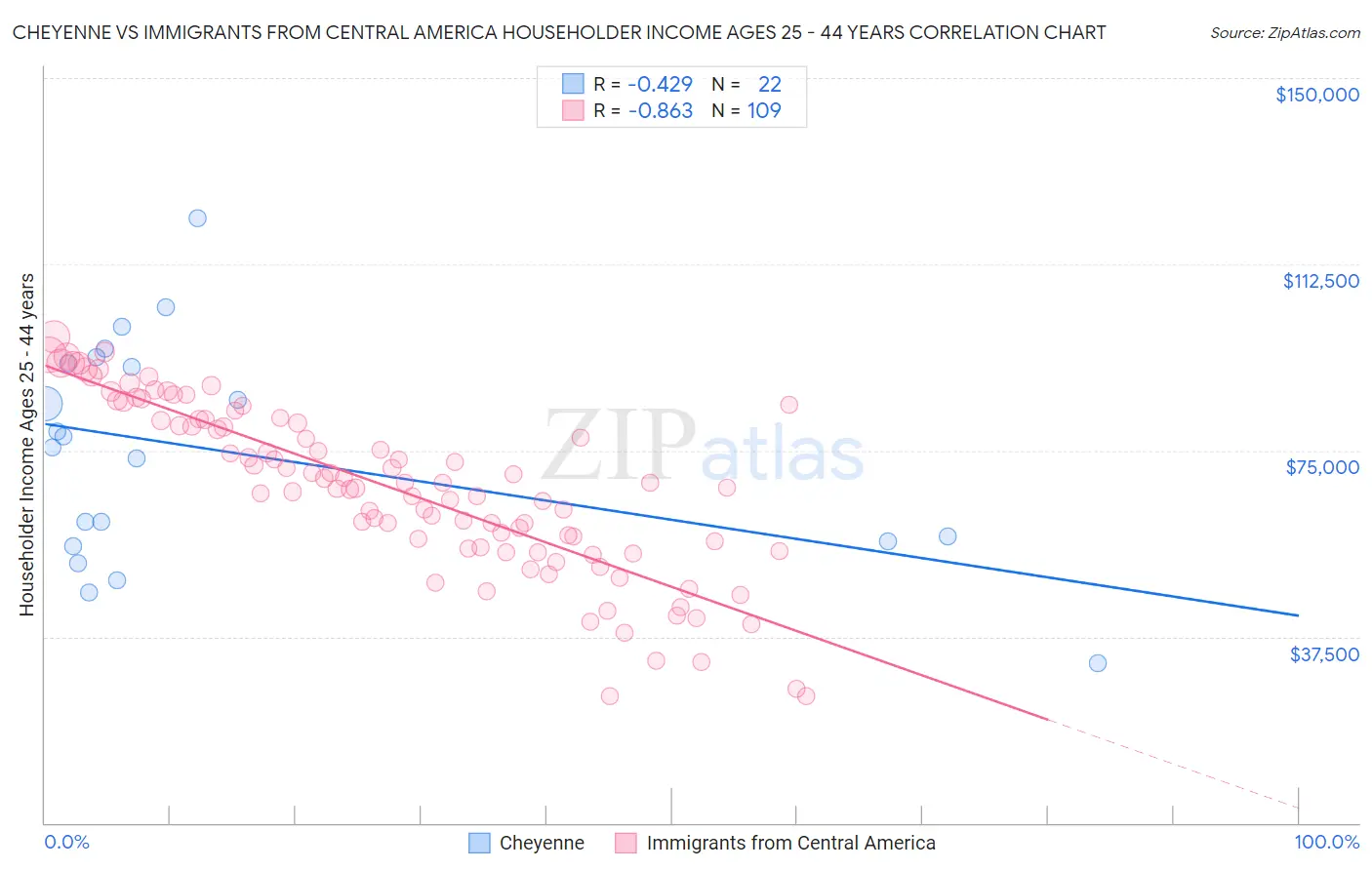 Cheyenne vs Immigrants from Central America Householder Income Ages 25 - 44 years