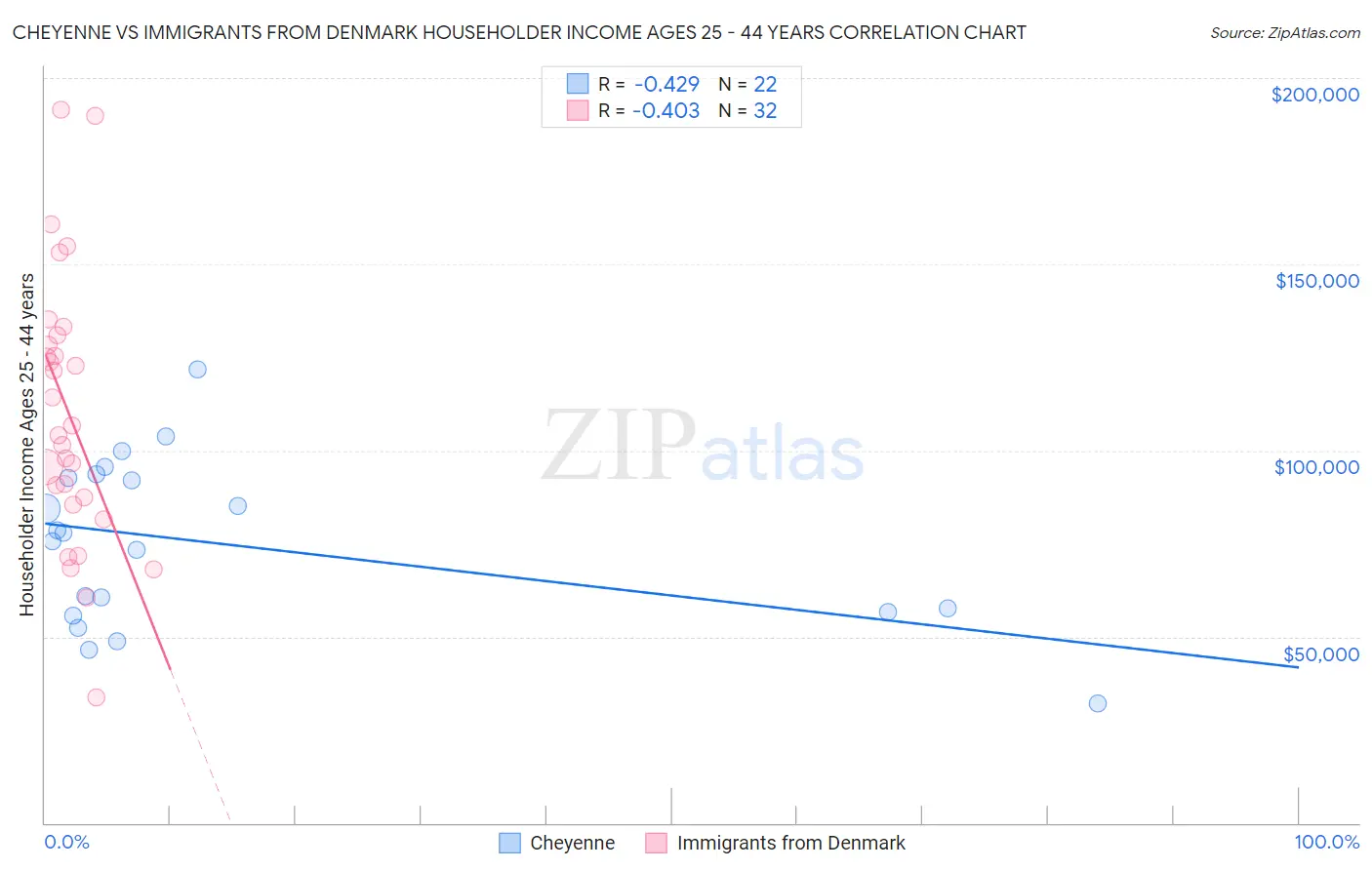 Cheyenne vs Immigrants from Denmark Householder Income Ages 25 - 44 years