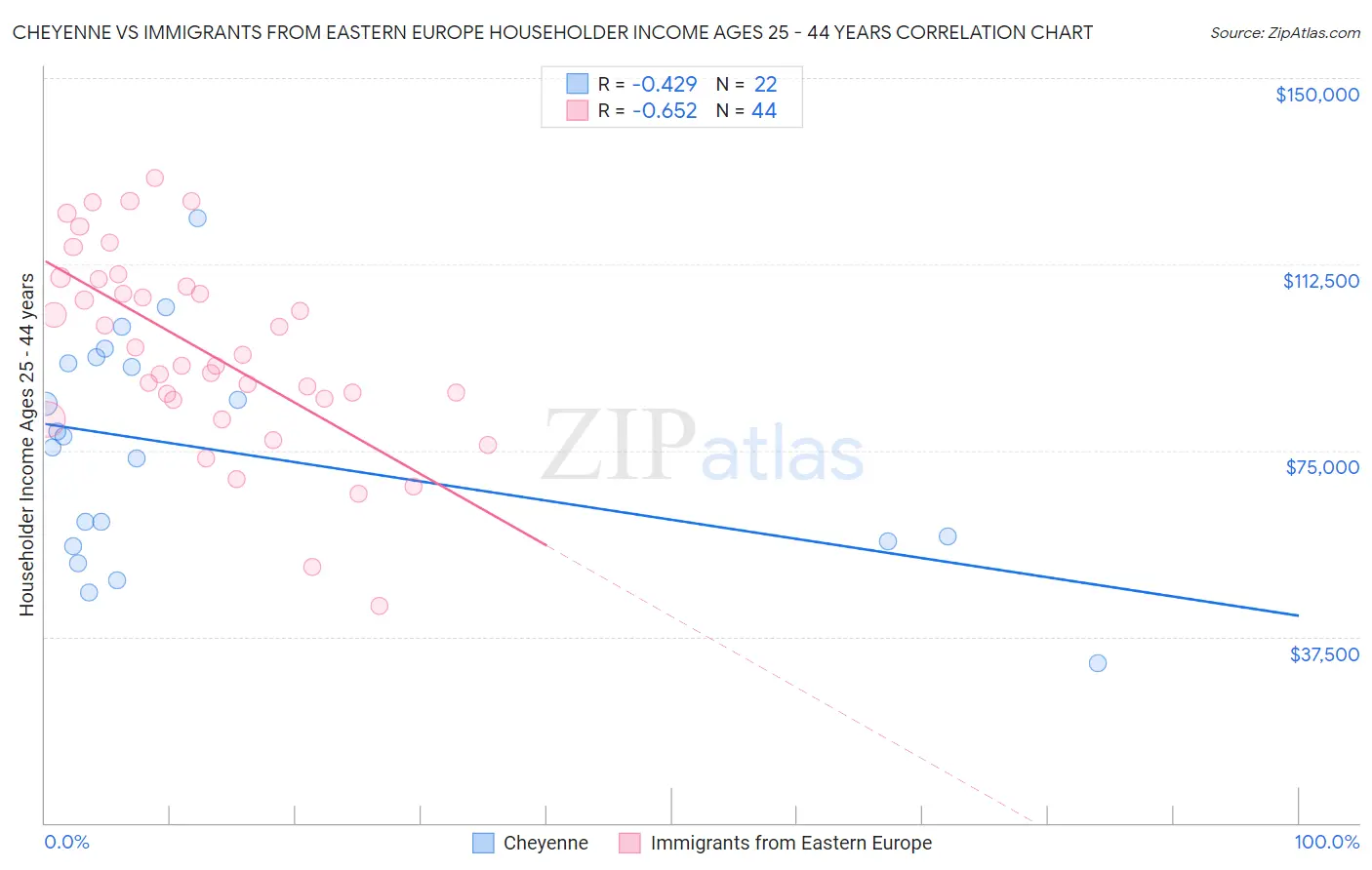 Cheyenne vs Immigrants from Eastern Europe Householder Income Ages 25 - 44 years