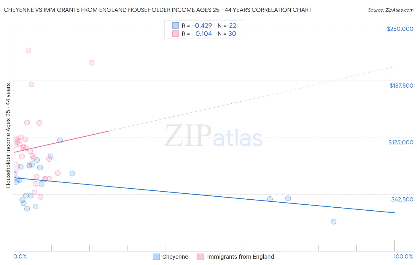 Cheyenne vs Immigrants from England Householder Income Ages 25 - 44 years