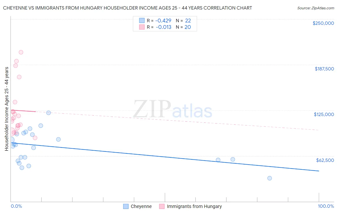 Cheyenne vs Immigrants from Hungary Householder Income Ages 25 - 44 years