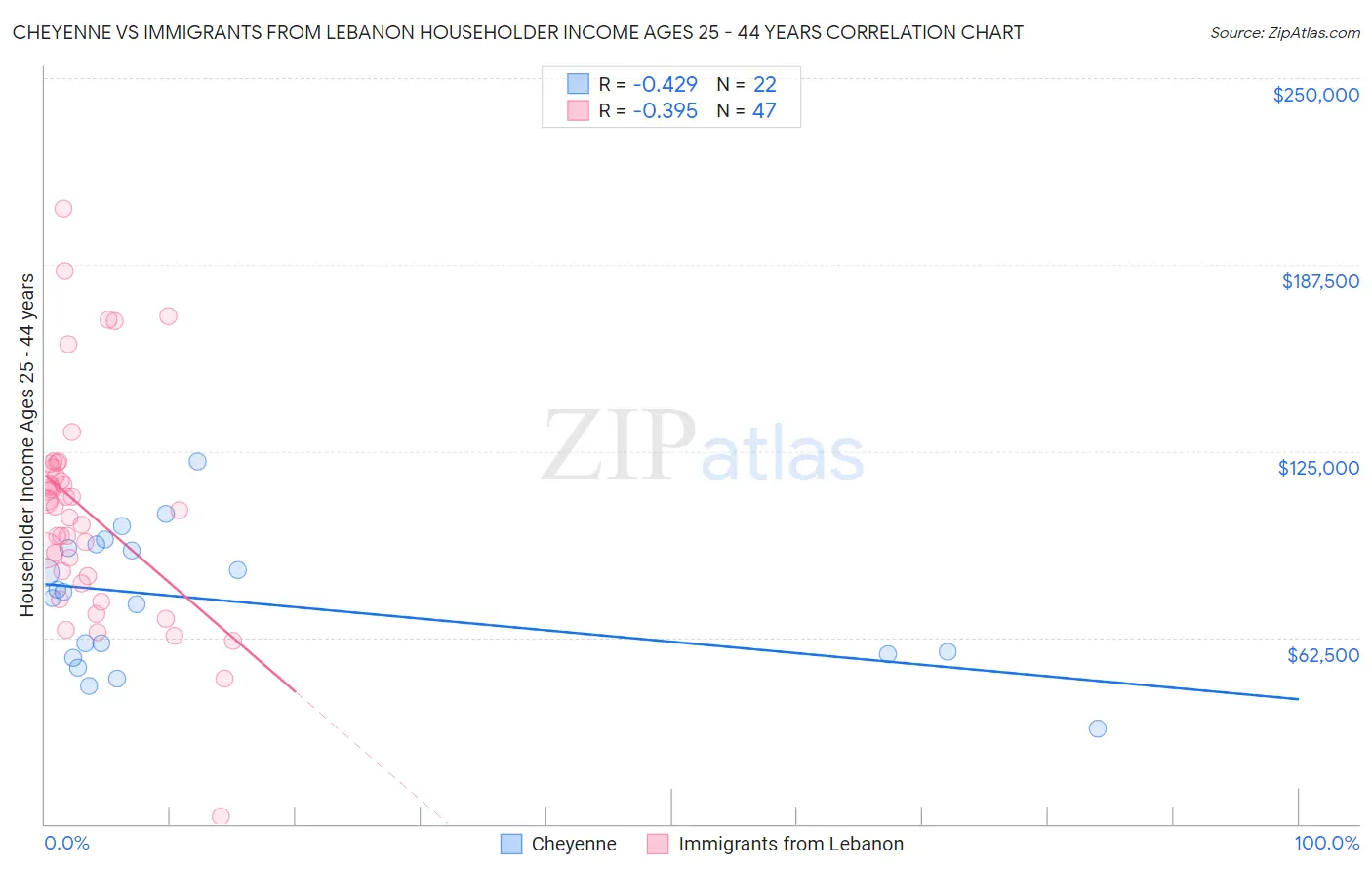 Cheyenne vs Immigrants from Lebanon Householder Income Ages 25 - 44 years