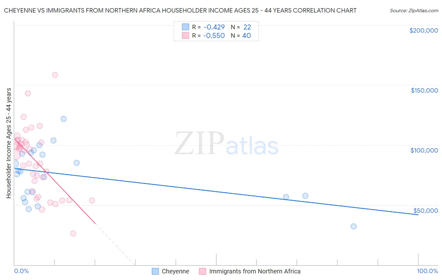 Cheyenne vs Immigrants from Northern Africa Householder Income Ages 25 - 44 years