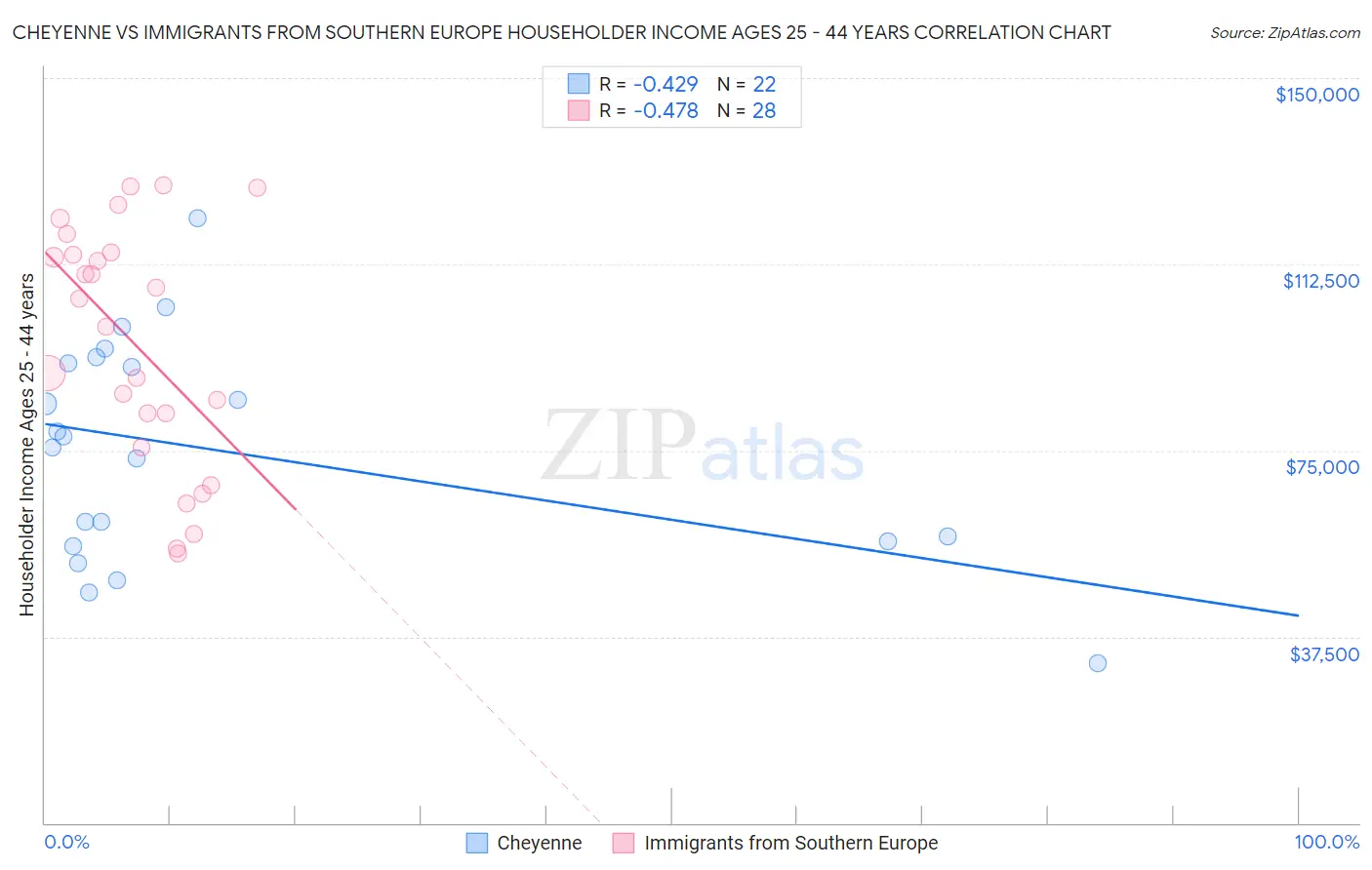 Cheyenne vs Immigrants from Southern Europe Householder Income Ages 25 - 44 years