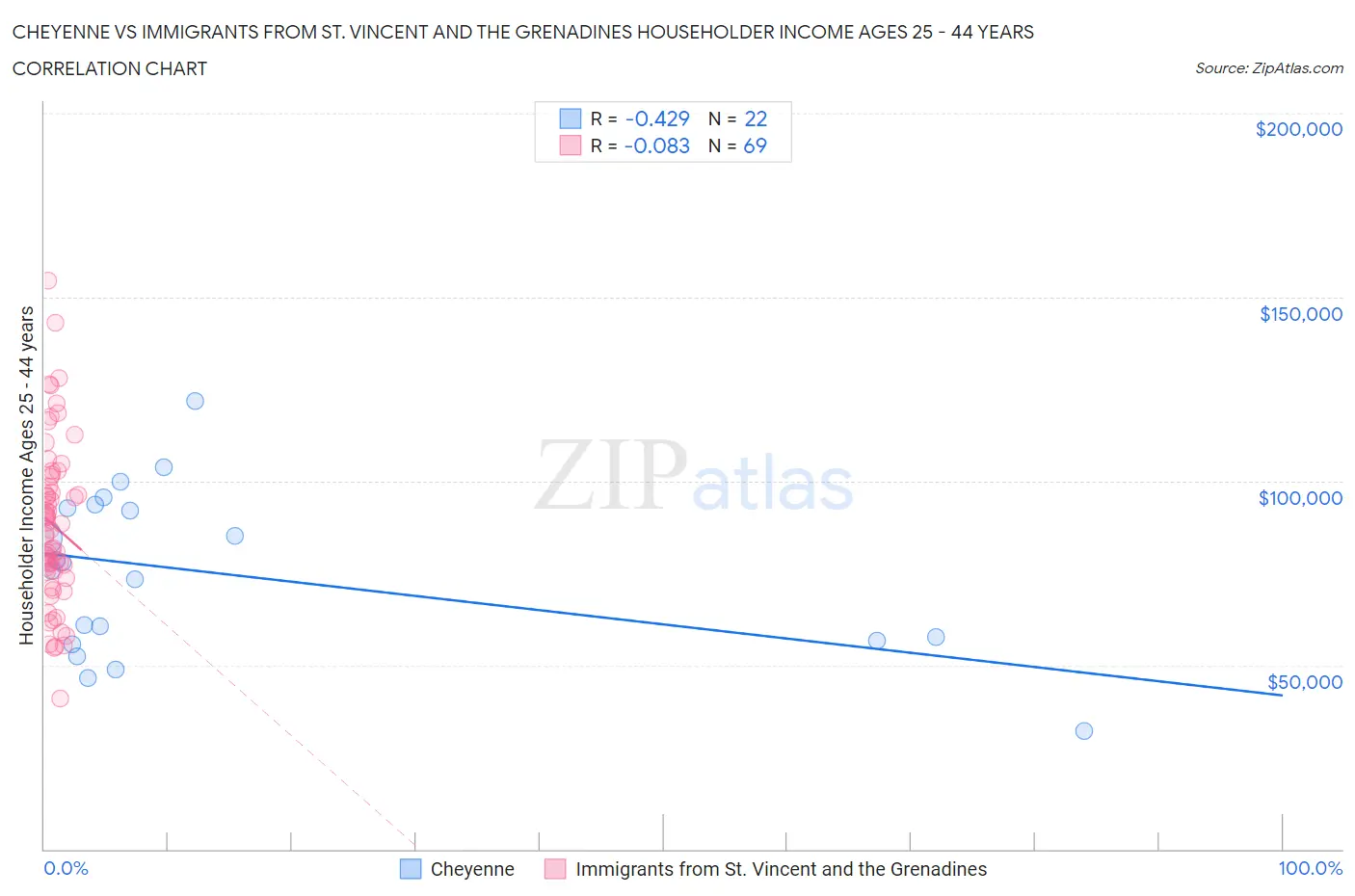 Cheyenne vs Immigrants from St. Vincent and the Grenadines Householder Income Ages 25 - 44 years