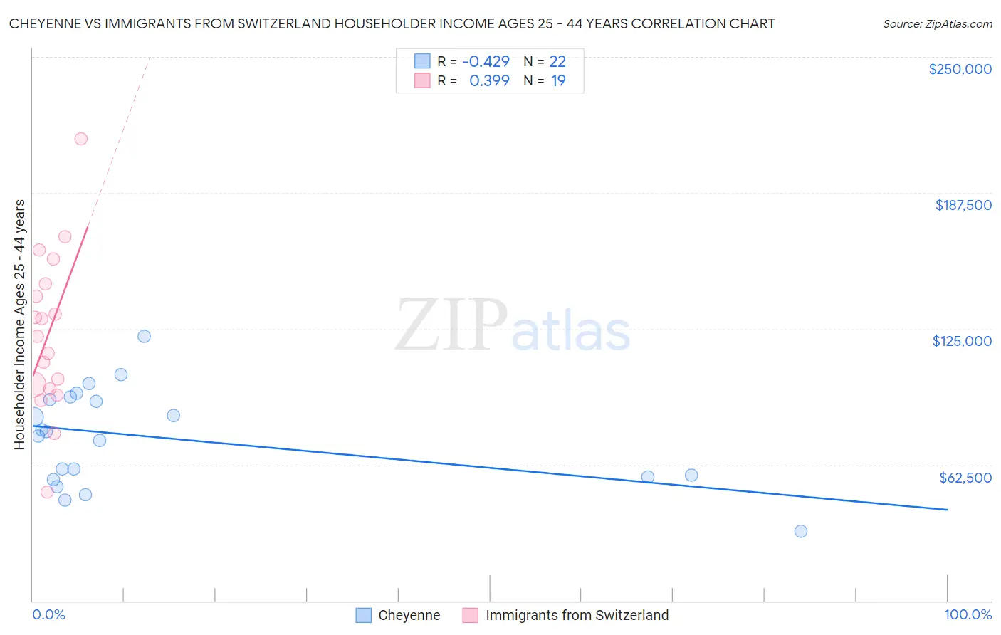 Cheyenne vs Immigrants from Switzerland Householder Income Ages 25 - 44 years