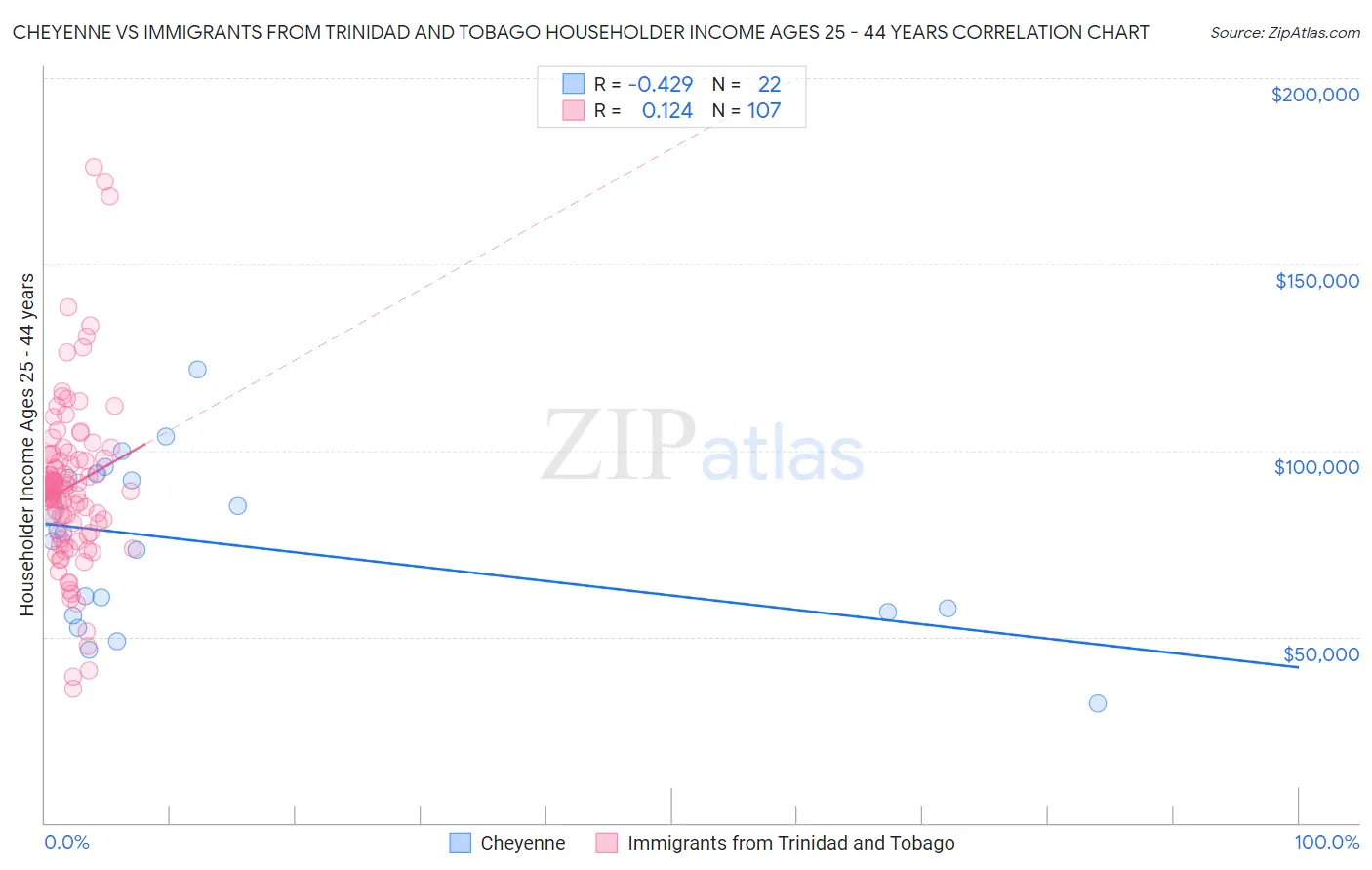 Cheyenne vs Immigrants from Trinidad and Tobago Householder Income Ages 25 - 44 years