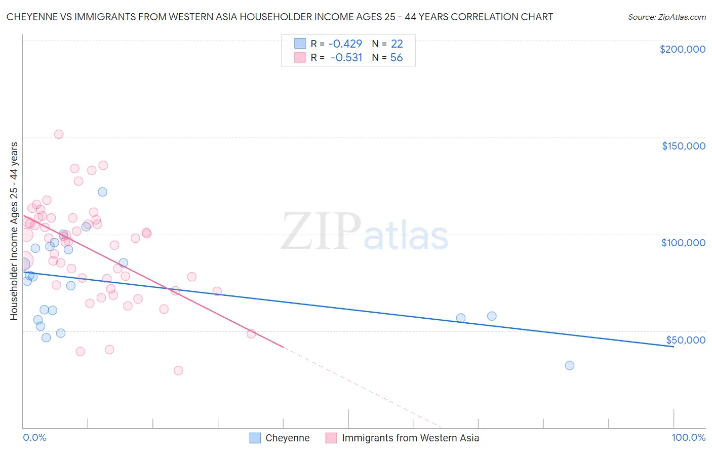 Cheyenne vs Immigrants from Western Asia Householder Income Ages 25 - 44 years