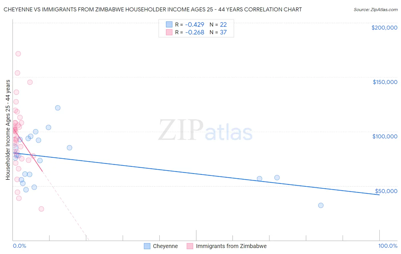 Cheyenne vs Immigrants from Zimbabwe Householder Income Ages 25 - 44 years