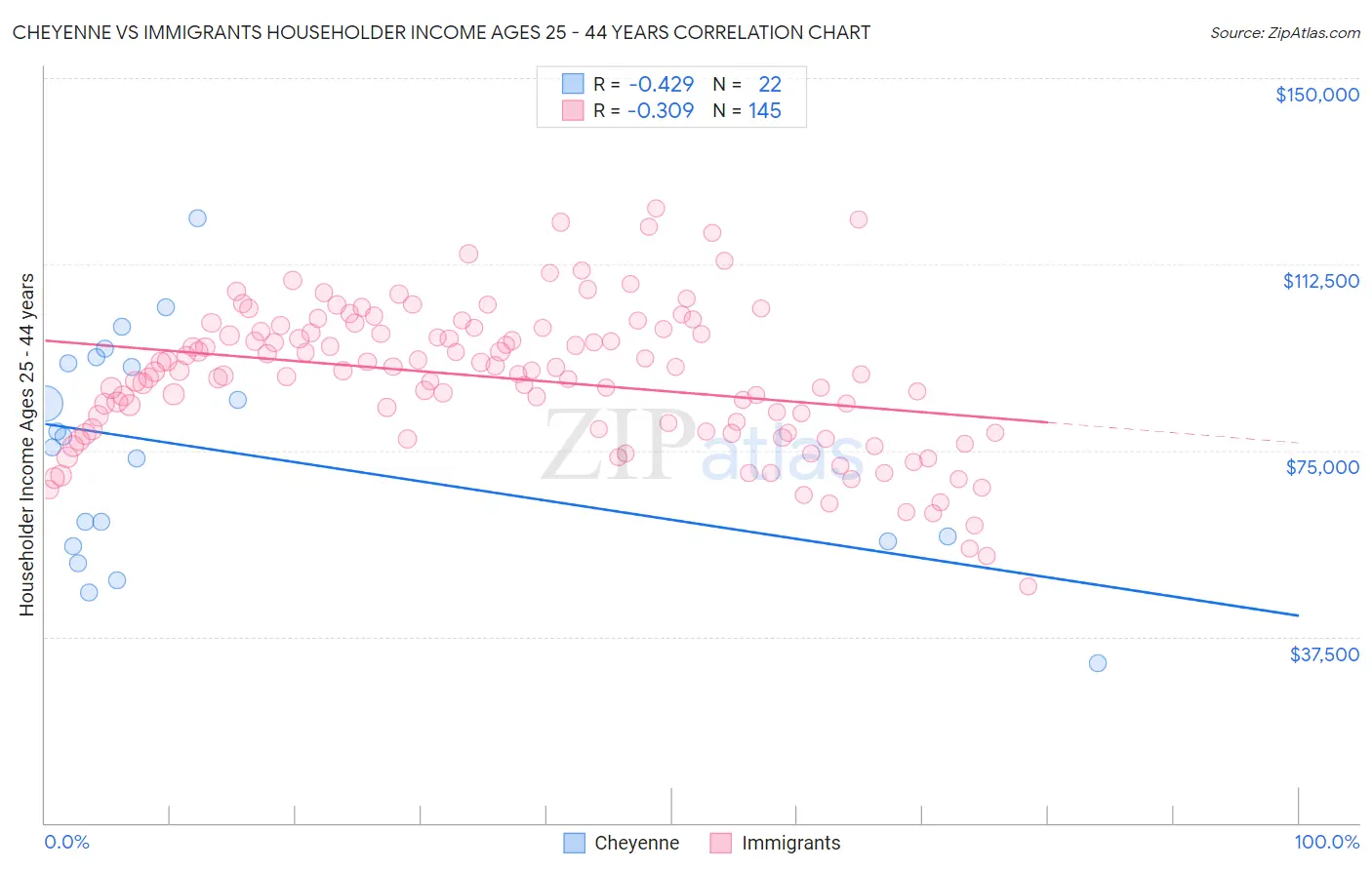 Cheyenne vs Immigrants Householder Income Ages 25 - 44 years