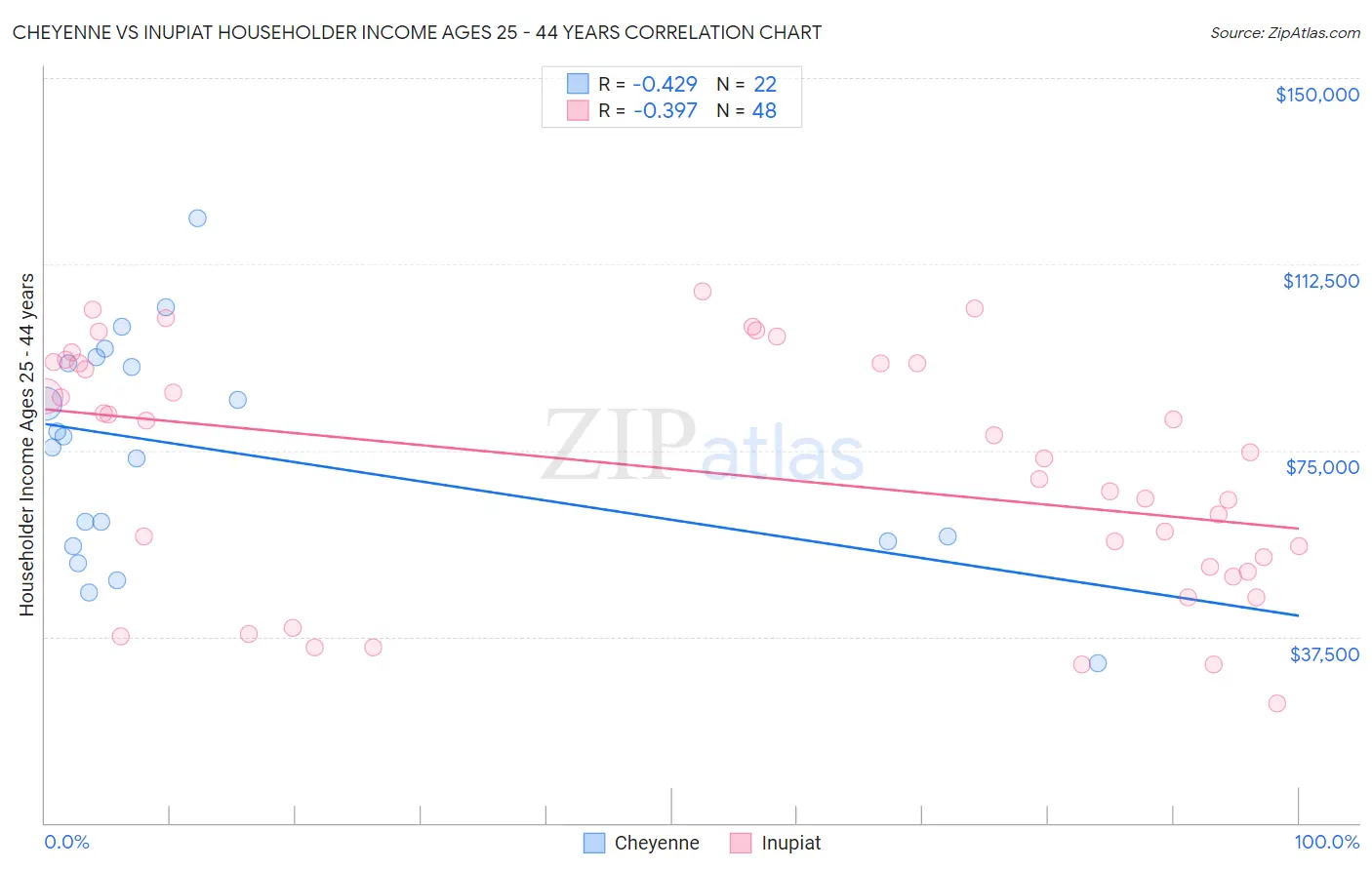 Cheyenne vs Inupiat Householder Income Ages 25 - 44 years