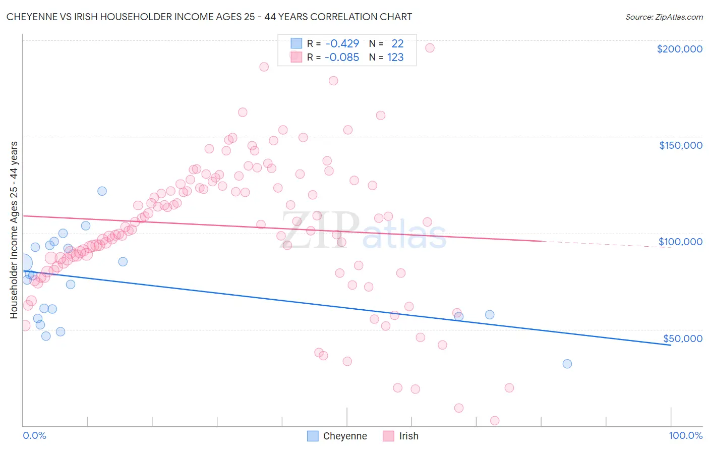 Cheyenne vs Irish Householder Income Ages 25 - 44 years