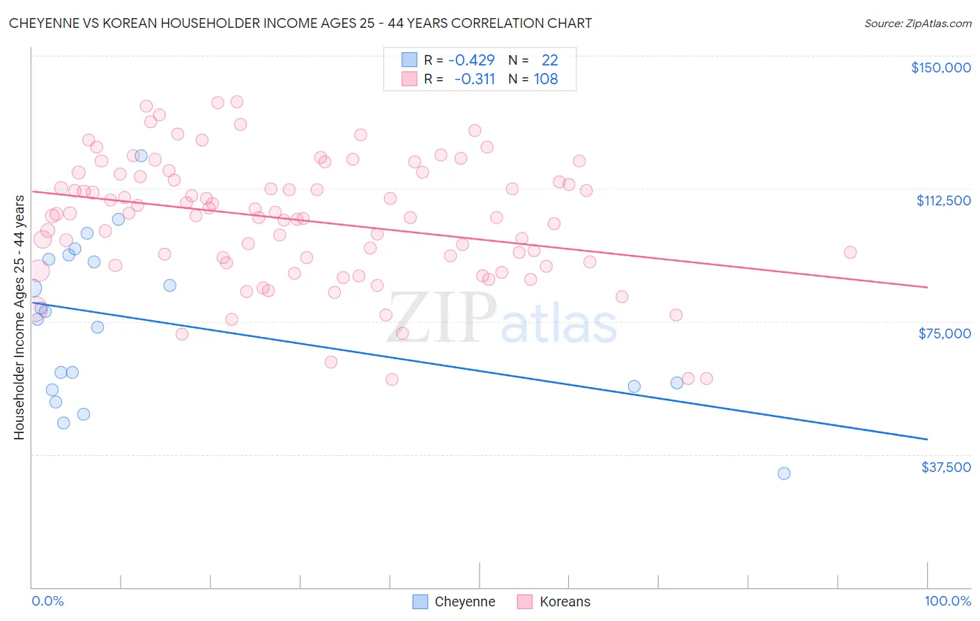 Cheyenne vs Korean Householder Income Ages 25 - 44 years