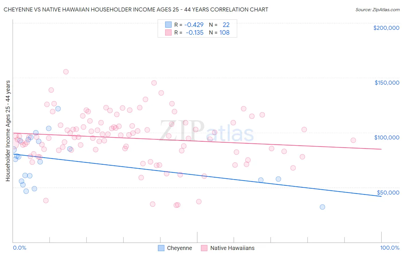 Cheyenne vs Native Hawaiian Householder Income Ages 25 - 44 years