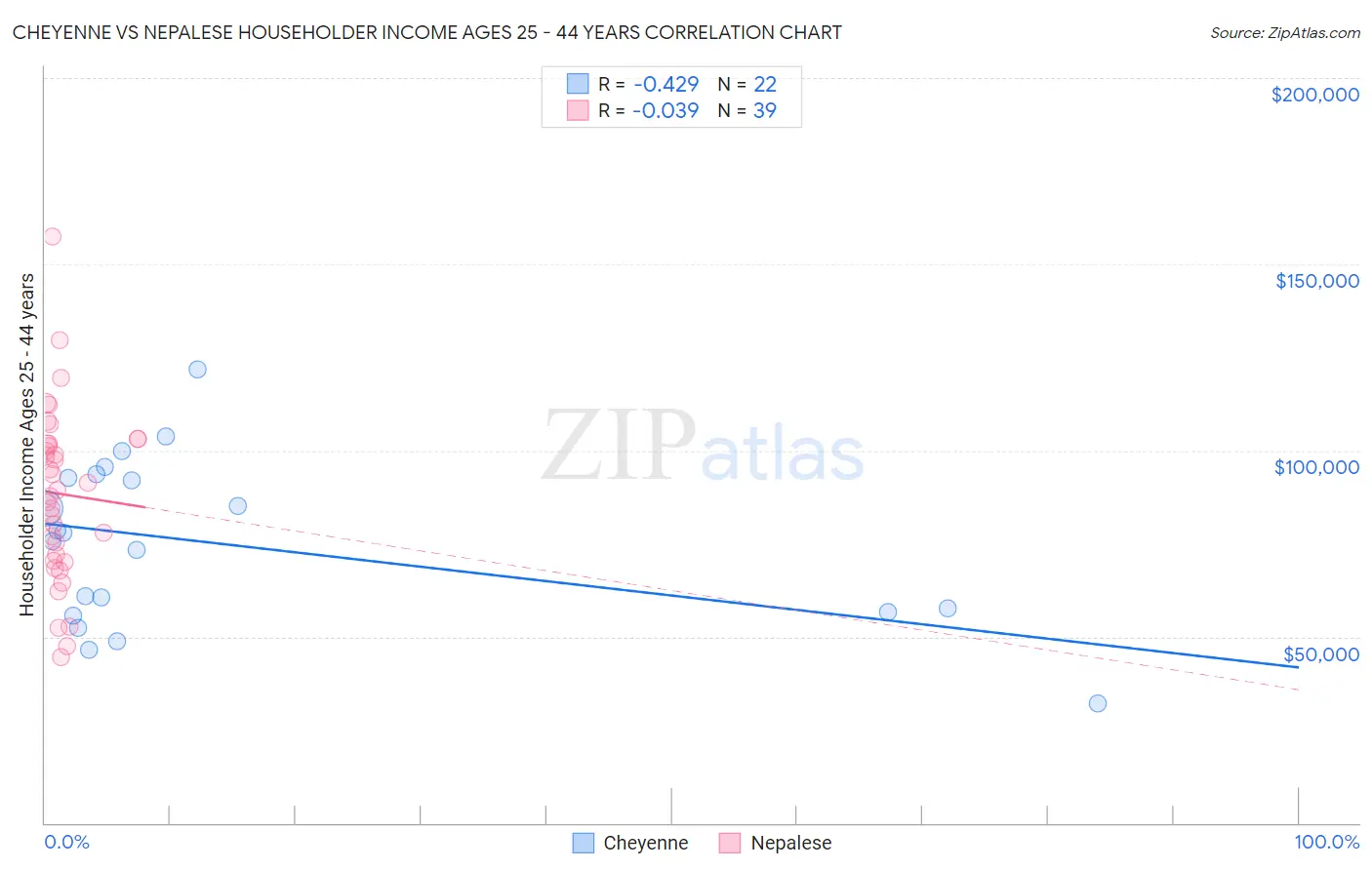 Cheyenne vs Nepalese Householder Income Ages 25 - 44 years